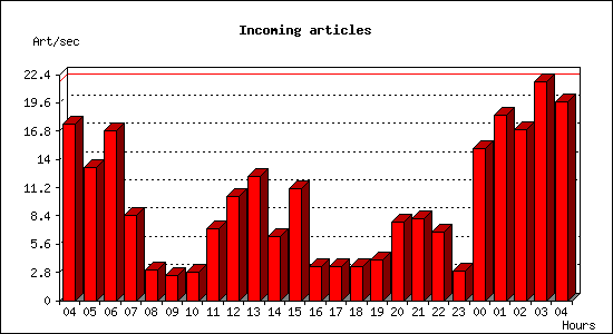 Incoming articles