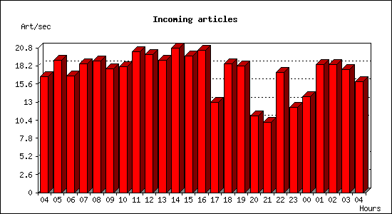 Incoming articles