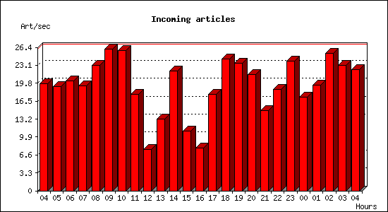 Incoming articles