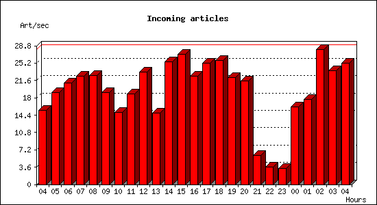 Incoming articles