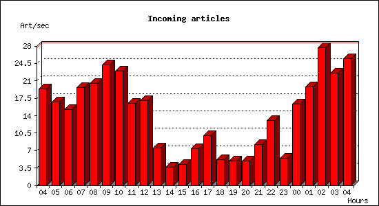 Incoming articles