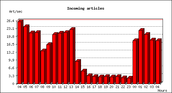 Incoming articles