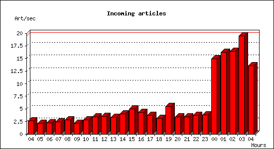 Incoming articles