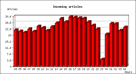 Incoming articles