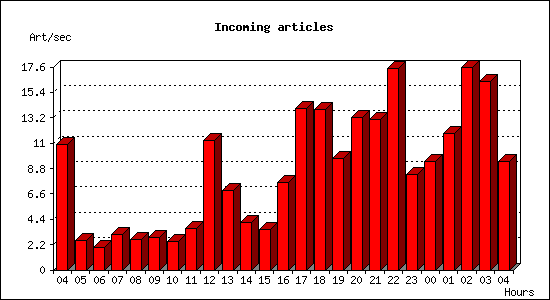 Incoming articles