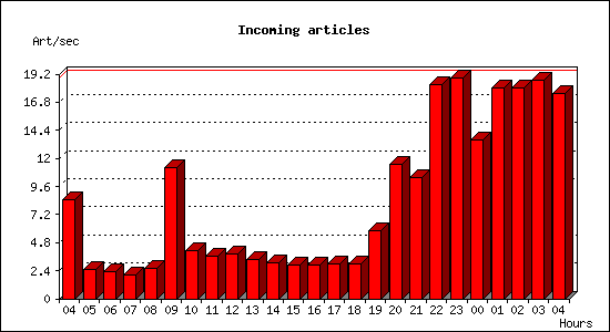 Incoming articles