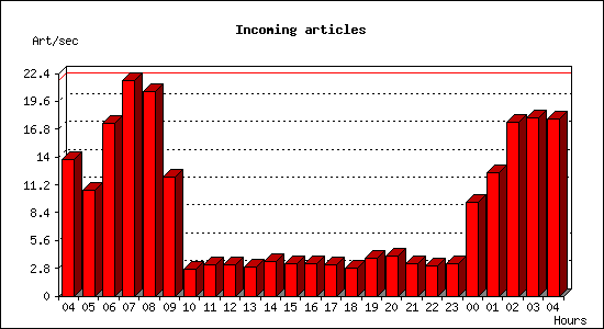 Incoming articles