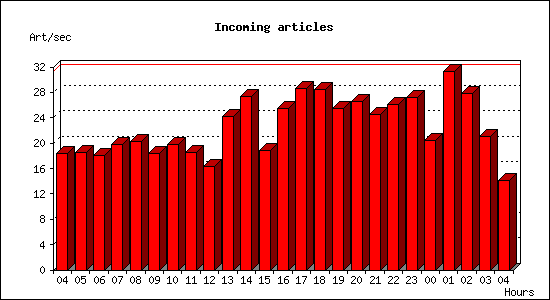 Incoming articles