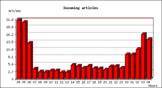 Incoming articles