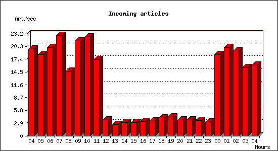 Incoming articles