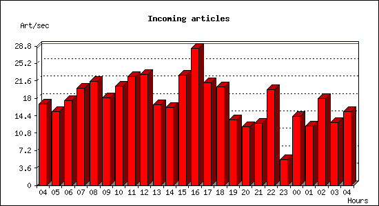 Incoming articles