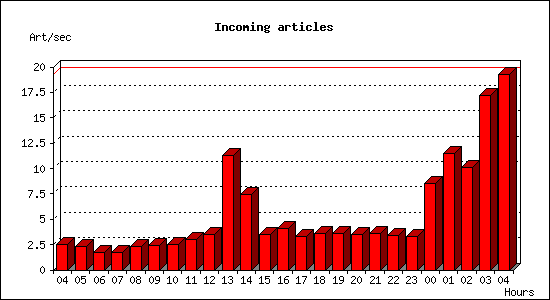 Incoming articles