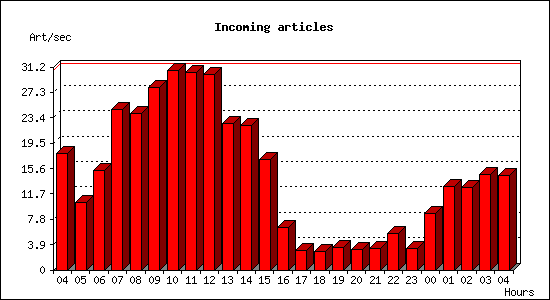 Incoming articles
