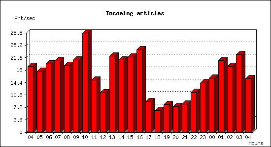 Incoming articles