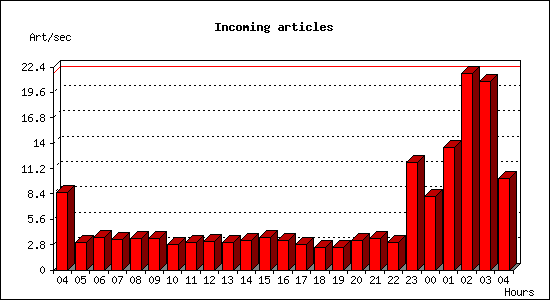 Incoming articles