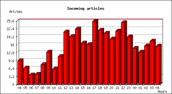 Incoming articles