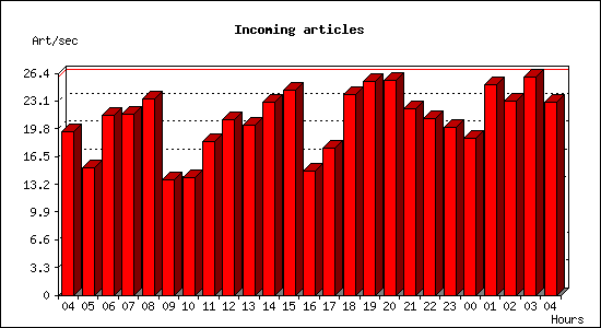 Incoming articles