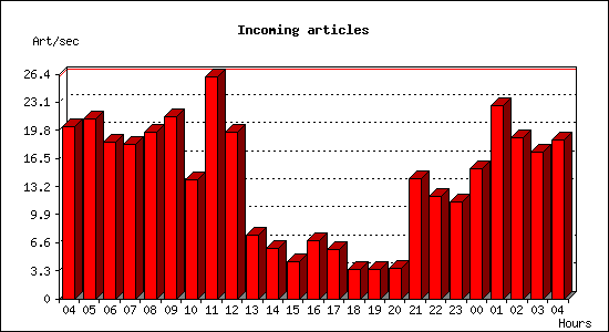 Incoming articles