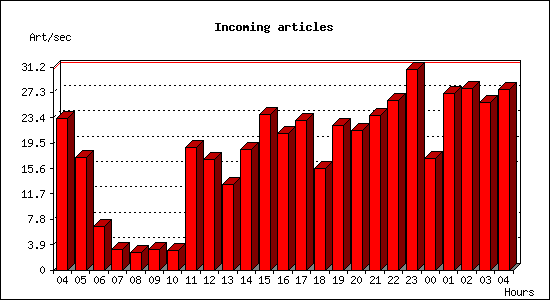 Incoming articles