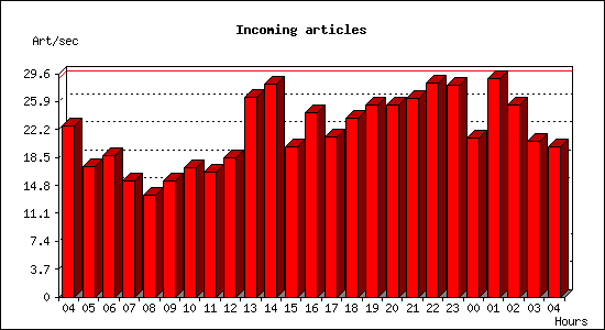 Incoming articles