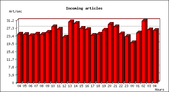 Incoming articles