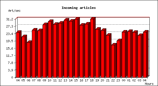 Incoming articles