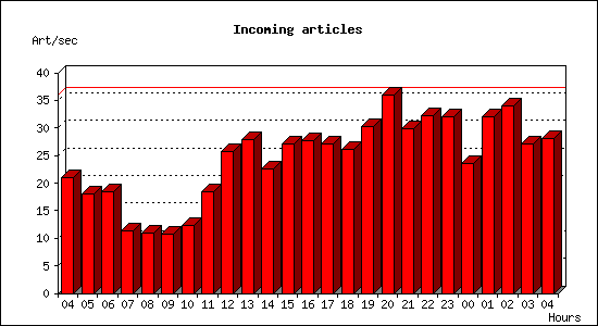 Incoming articles