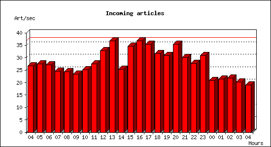 Incoming articles