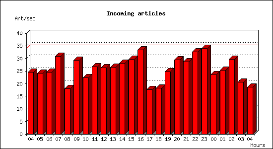 Incoming articles