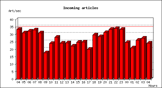 Incoming articles