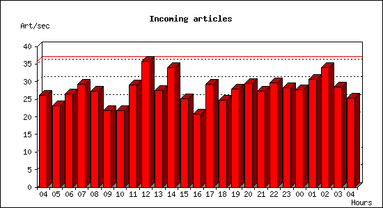 Incoming articles