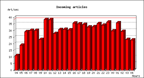 Incoming articles