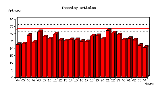Incoming articles