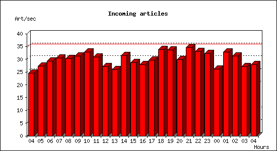 Incoming articles