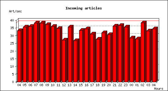 Incoming articles