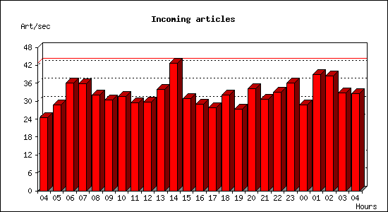 Incoming articles