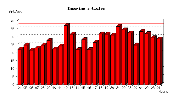 Incoming articles