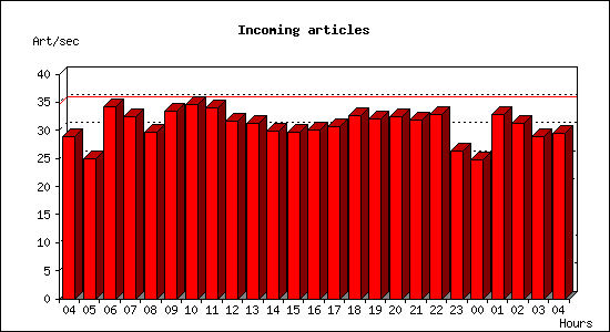 Incoming articles