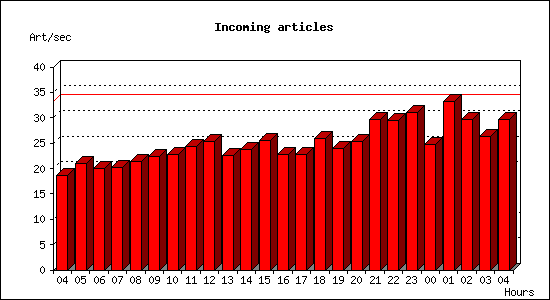 Incoming articles