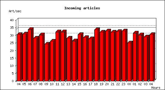 Incoming articles