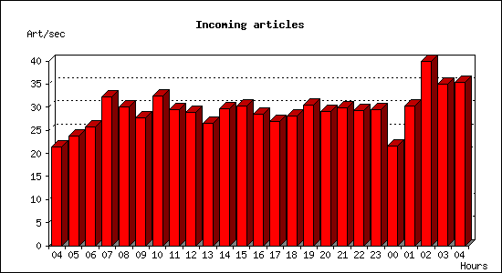 Incoming articles