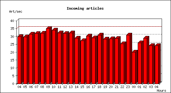 Incoming articles