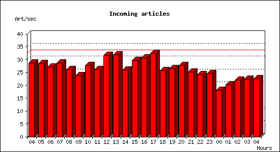 Incoming articles