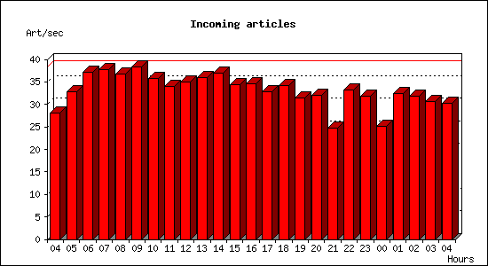 Incoming articles