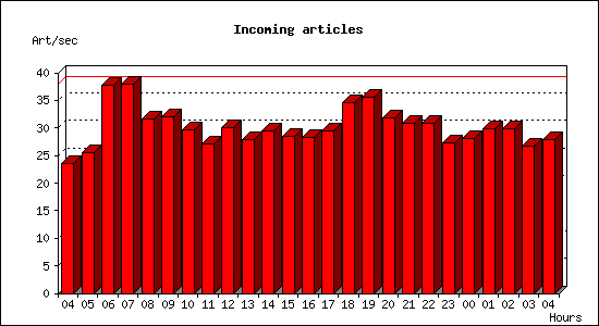 Incoming articles