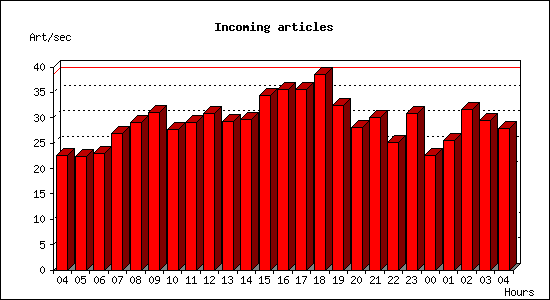 Incoming articles