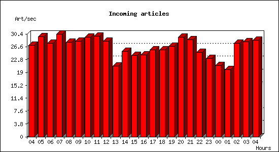 Incoming articles