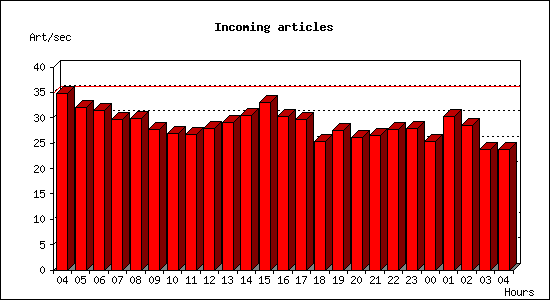 Incoming articles