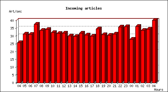 Incoming articles