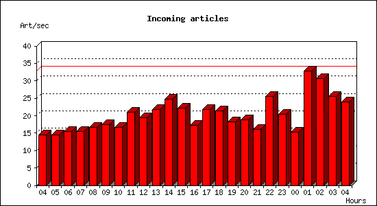 Incoming articles